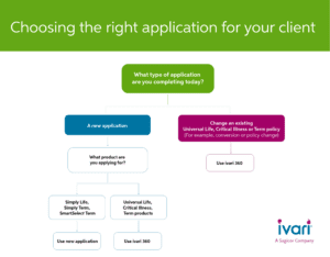 English decision tree
